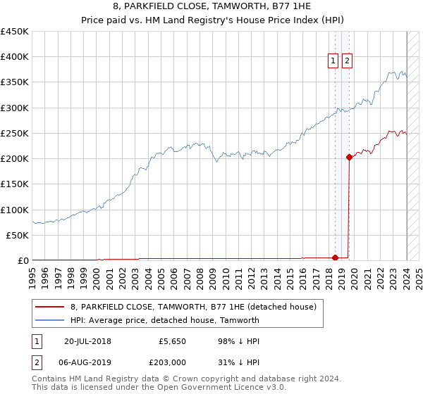 8, PARKFIELD CLOSE, TAMWORTH, B77 1HE: Price paid vs HM Land Registry's House Price Index