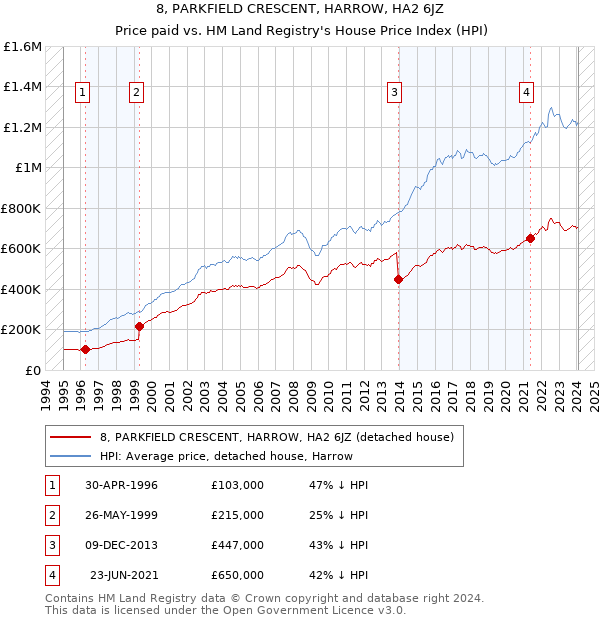 8, PARKFIELD CRESCENT, HARROW, HA2 6JZ: Price paid vs HM Land Registry's House Price Index