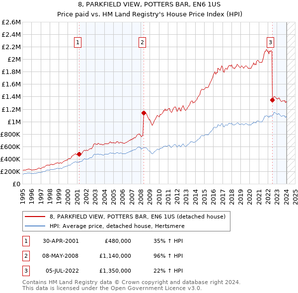 8, PARKFIELD VIEW, POTTERS BAR, EN6 1US: Price paid vs HM Land Registry's House Price Index