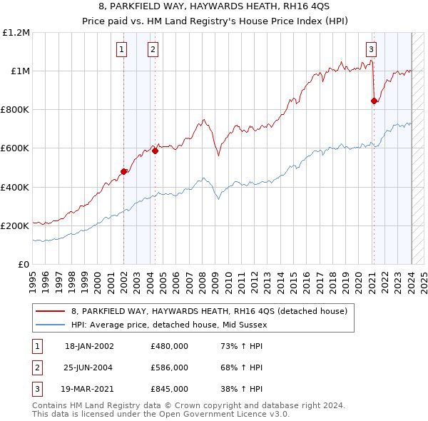 8, PARKFIELD WAY, HAYWARDS HEATH, RH16 4QS: Price paid vs HM Land Registry's House Price Index