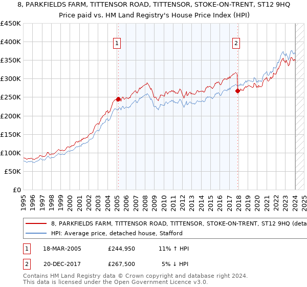 8, PARKFIELDS FARM, TITTENSOR ROAD, TITTENSOR, STOKE-ON-TRENT, ST12 9HQ: Price paid vs HM Land Registry's House Price Index