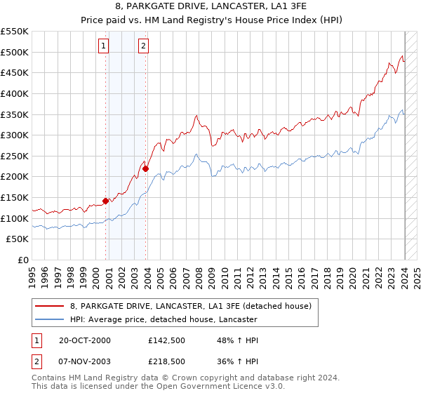 8, PARKGATE DRIVE, LANCASTER, LA1 3FE: Price paid vs HM Land Registry's House Price Index