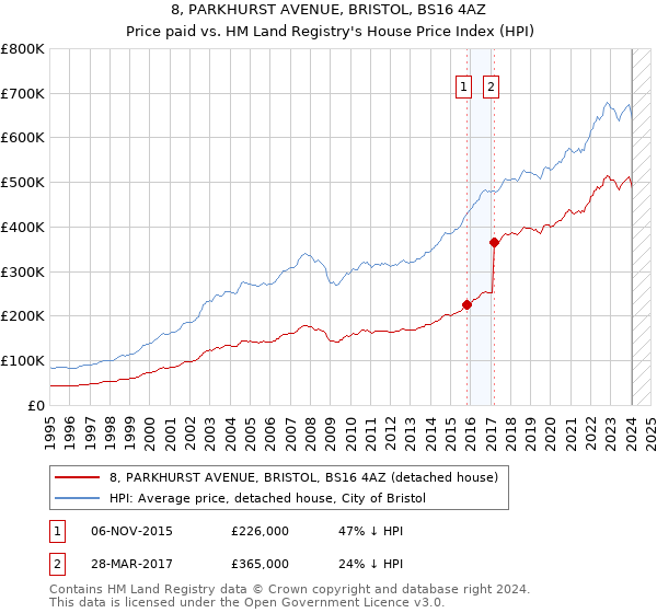 8, PARKHURST AVENUE, BRISTOL, BS16 4AZ: Price paid vs HM Land Registry's House Price Index