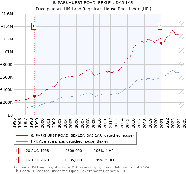 8, PARKHURST ROAD, BEXLEY, DA5 1AR: Price paid vs HM Land Registry's House Price Index