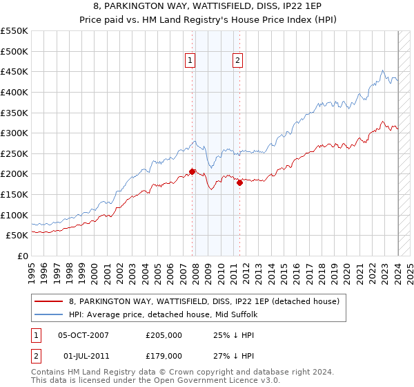 8, PARKINGTON WAY, WATTISFIELD, DISS, IP22 1EP: Price paid vs HM Land Registry's House Price Index