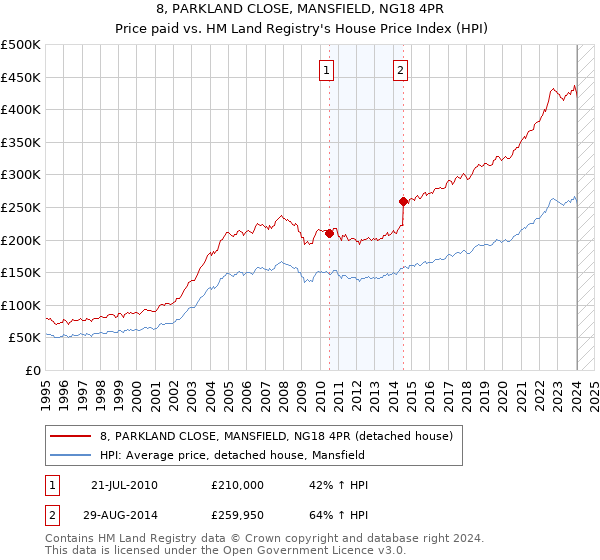 8, PARKLAND CLOSE, MANSFIELD, NG18 4PR: Price paid vs HM Land Registry's House Price Index