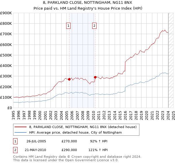 8, PARKLAND CLOSE, NOTTINGHAM, NG11 8NX: Price paid vs HM Land Registry's House Price Index