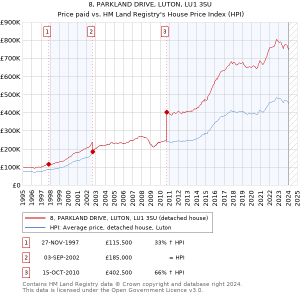 8, PARKLAND DRIVE, LUTON, LU1 3SU: Price paid vs HM Land Registry's House Price Index