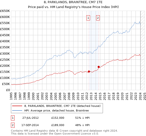8, PARKLANDS, BRAINTREE, CM7 1TE: Price paid vs HM Land Registry's House Price Index