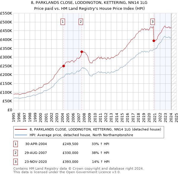 8, PARKLANDS CLOSE, LODDINGTON, KETTERING, NN14 1LG: Price paid vs HM Land Registry's House Price Index