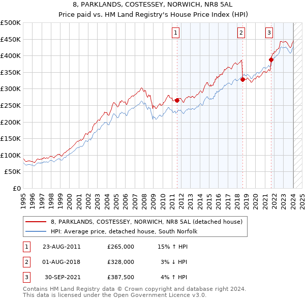8, PARKLANDS, COSTESSEY, NORWICH, NR8 5AL: Price paid vs HM Land Registry's House Price Index