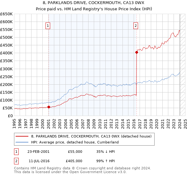 8, PARKLANDS DRIVE, COCKERMOUTH, CA13 0WX: Price paid vs HM Land Registry's House Price Index