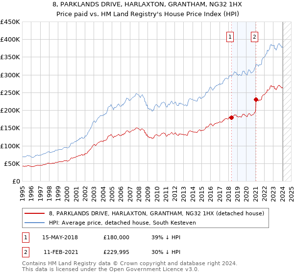 8, PARKLANDS DRIVE, HARLAXTON, GRANTHAM, NG32 1HX: Price paid vs HM Land Registry's House Price Index