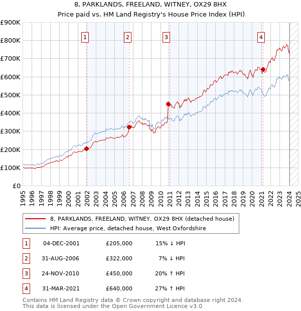 8, PARKLANDS, FREELAND, WITNEY, OX29 8HX: Price paid vs HM Land Registry's House Price Index