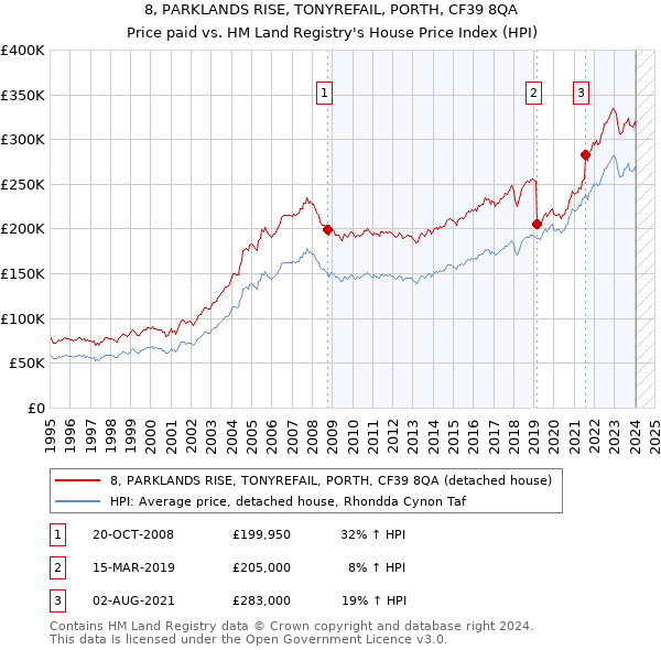 8, PARKLANDS RISE, TONYREFAIL, PORTH, CF39 8QA: Price paid vs HM Land Registry's House Price Index