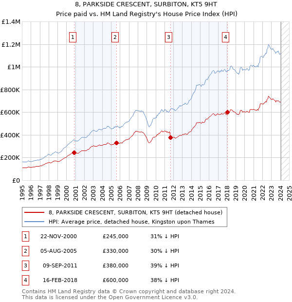 8, PARKSIDE CRESCENT, SURBITON, KT5 9HT: Price paid vs HM Land Registry's House Price Index