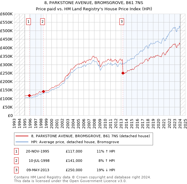 8, PARKSTONE AVENUE, BROMSGROVE, B61 7NS: Price paid vs HM Land Registry's House Price Index