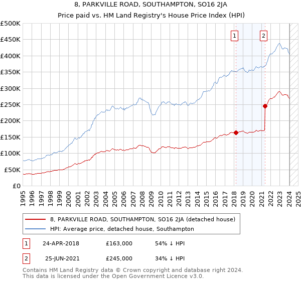8, PARKVILLE ROAD, SOUTHAMPTON, SO16 2JA: Price paid vs HM Land Registry's House Price Index