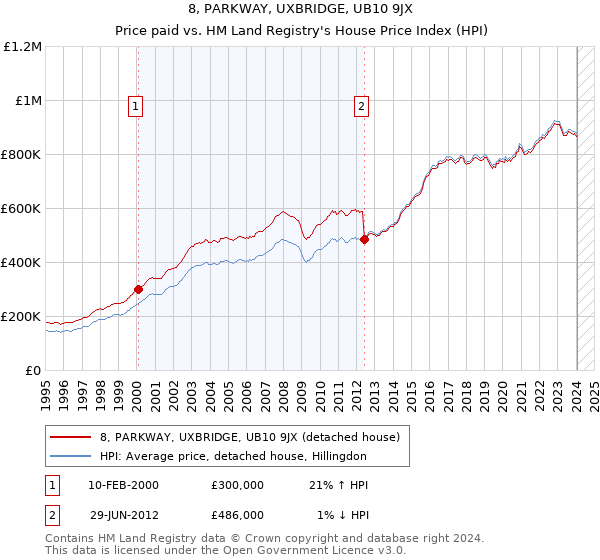 8, PARKWAY, UXBRIDGE, UB10 9JX: Price paid vs HM Land Registry's House Price Index