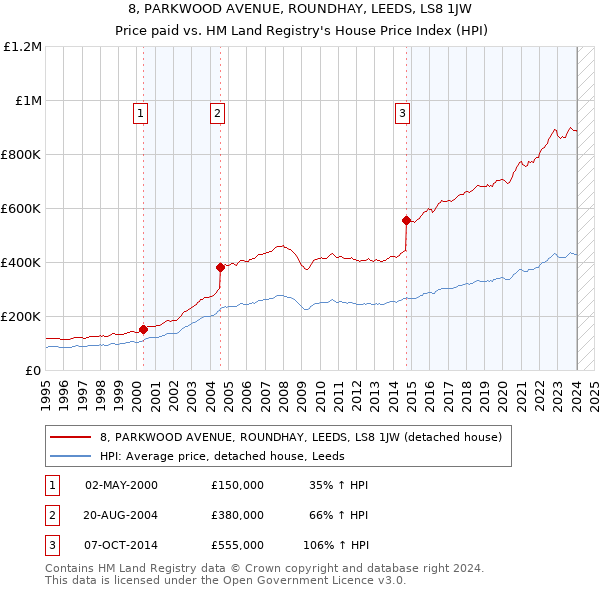 8, PARKWOOD AVENUE, ROUNDHAY, LEEDS, LS8 1JW: Price paid vs HM Land Registry's House Price Index