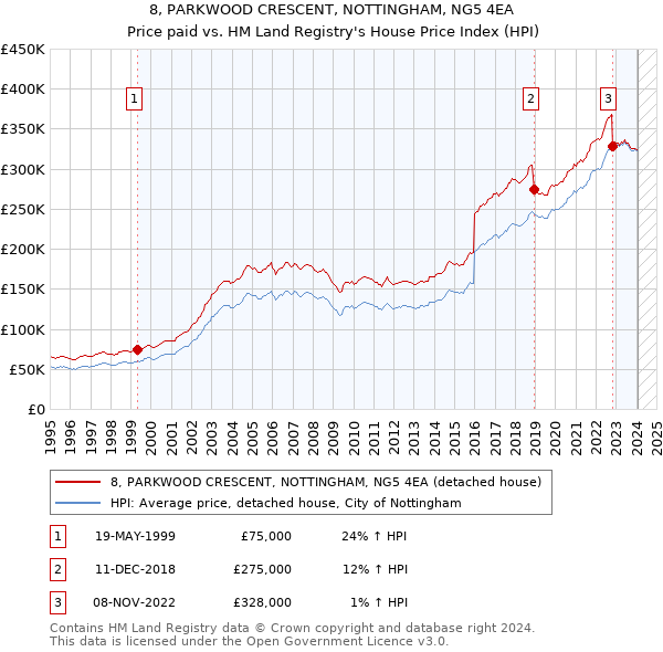 8, PARKWOOD CRESCENT, NOTTINGHAM, NG5 4EA: Price paid vs HM Land Registry's House Price Index