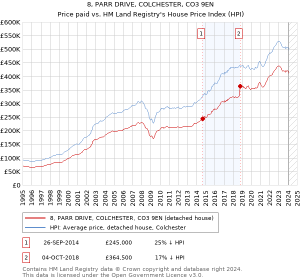8, PARR DRIVE, COLCHESTER, CO3 9EN: Price paid vs HM Land Registry's House Price Index