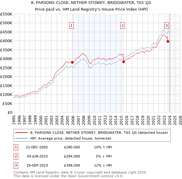 8, PARSONS CLOSE, NETHER STOWEY, BRIDGWATER, TA5 1JS: Price paid vs HM Land Registry's House Price Index