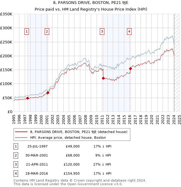 8, PARSONS DRIVE, BOSTON, PE21 9JE: Price paid vs HM Land Registry's House Price Index