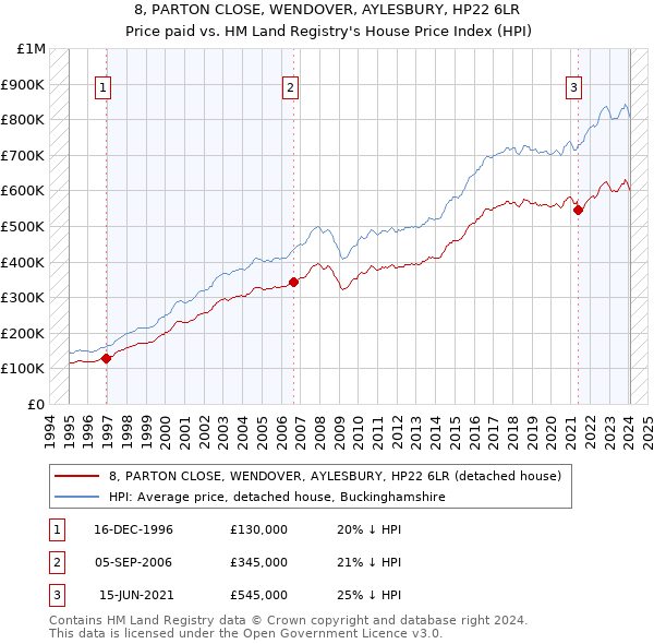 8, PARTON CLOSE, WENDOVER, AYLESBURY, HP22 6LR: Price paid vs HM Land Registry's House Price Index