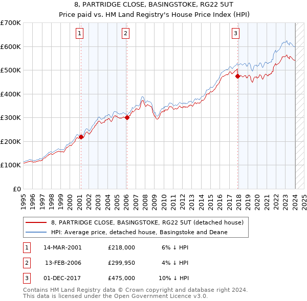 8, PARTRIDGE CLOSE, BASINGSTOKE, RG22 5UT: Price paid vs HM Land Registry's House Price Index