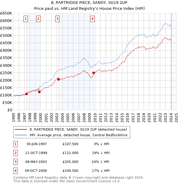 8, PARTRIDGE PIECE, SANDY, SG19 2UP: Price paid vs HM Land Registry's House Price Index