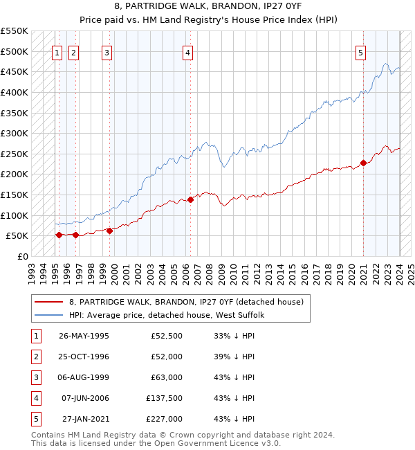 8, PARTRIDGE WALK, BRANDON, IP27 0YF: Price paid vs HM Land Registry's House Price Index