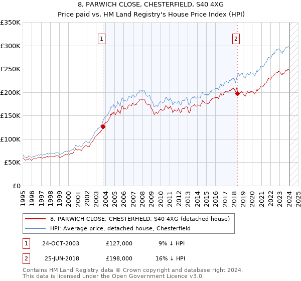 8, PARWICH CLOSE, CHESTERFIELD, S40 4XG: Price paid vs HM Land Registry's House Price Index