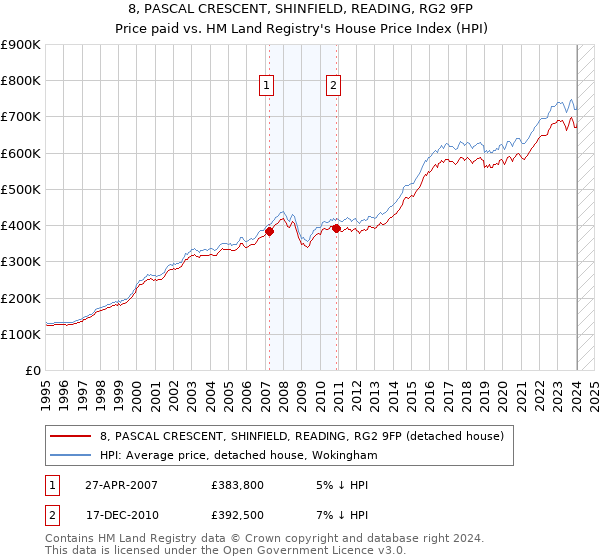 8, PASCAL CRESCENT, SHINFIELD, READING, RG2 9FP: Price paid vs HM Land Registry's House Price Index