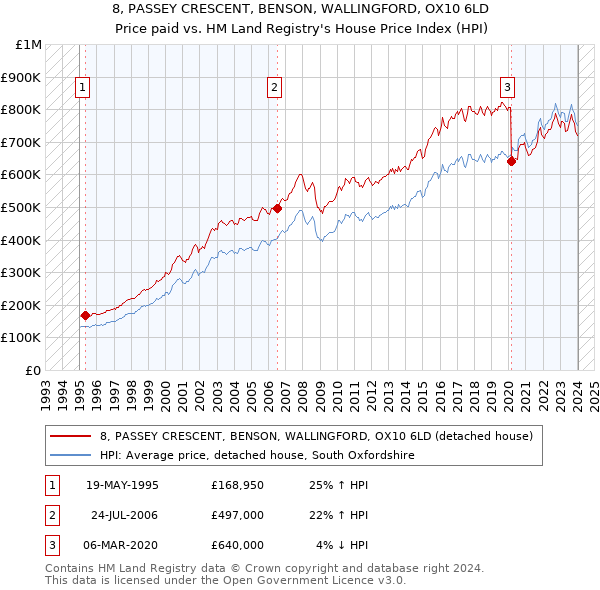 8, PASSEY CRESCENT, BENSON, WALLINGFORD, OX10 6LD: Price paid vs HM Land Registry's House Price Index