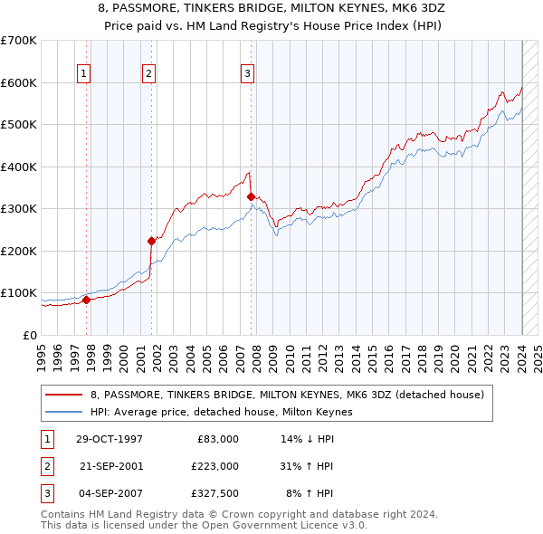 8, PASSMORE, TINKERS BRIDGE, MILTON KEYNES, MK6 3DZ: Price paid vs HM Land Registry's House Price Index