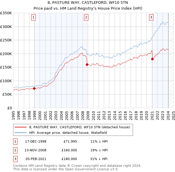 8, PASTURE WAY, CASTLEFORD, WF10 5TN: Price paid vs HM Land Registry's House Price Index