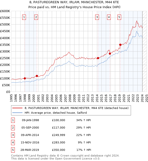 8, PASTUREGREEN WAY, IRLAM, MANCHESTER, M44 6TE: Price paid vs HM Land Registry's House Price Index