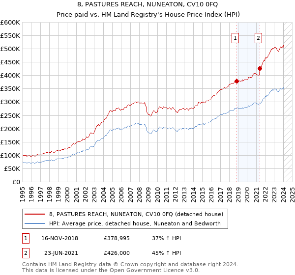 8, PASTURES REACH, NUNEATON, CV10 0FQ: Price paid vs HM Land Registry's House Price Index