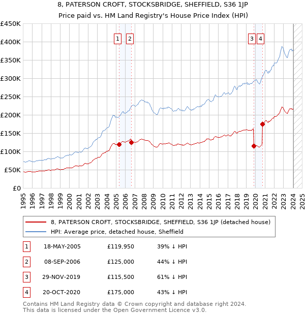 8, PATERSON CROFT, STOCKSBRIDGE, SHEFFIELD, S36 1JP: Price paid vs HM Land Registry's House Price Index