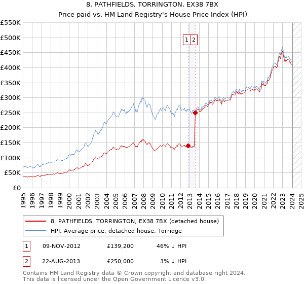 8, PATHFIELDS, TORRINGTON, EX38 7BX: Price paid vs HM Land Registry's House Price Index