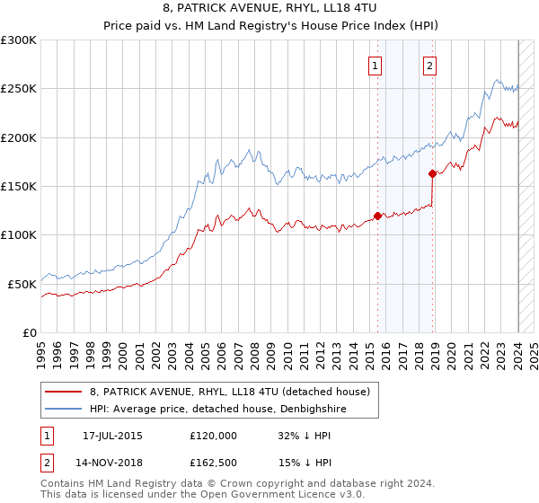 8, PATRICK AVENUE, RHYL, LL18 4TU: Price paid vs HM Land Registry's House Price Index