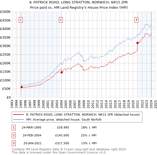 8, PATRICK ROAD, LONG STRATTON, NORWICH, NR15 2PR: Price paid vs HM Land Registry's House Price Index