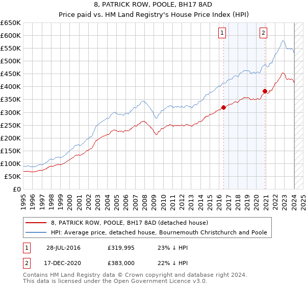 8, PATRICK ROW, POOLE, BH17 8AD: Price paid vs HM Land Registry's House Price Index