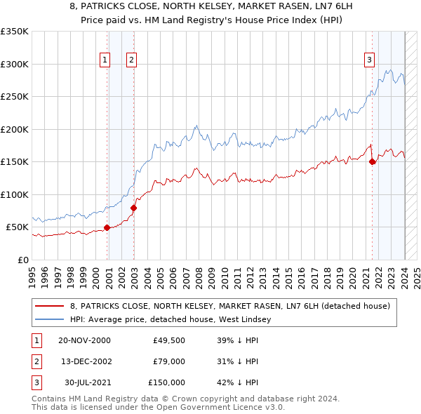 8, PATRICKS CLOSE, NORTH KELSEY, MARKET RASEN, LN7 6LH: Price paid vs HM Land Registry's House Price Index