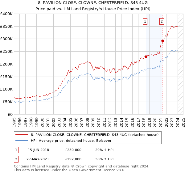 8, PAVILION CLOSE, CLOWNE, CHESTERFIELD, S43 4UG: Price paid vs HM Land Registry's House Price Index