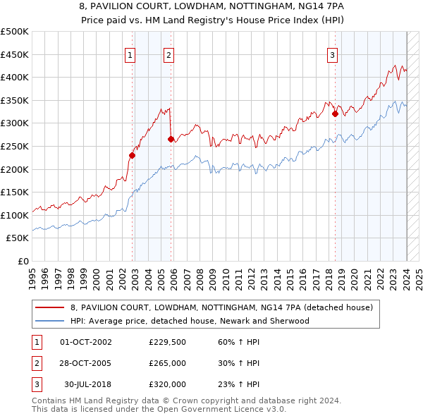 8, PAVILION COURT, LOWDHAM, NOTTINGHAM, NG14 7PA: Price paid vs HM Land Registry's House Price Index