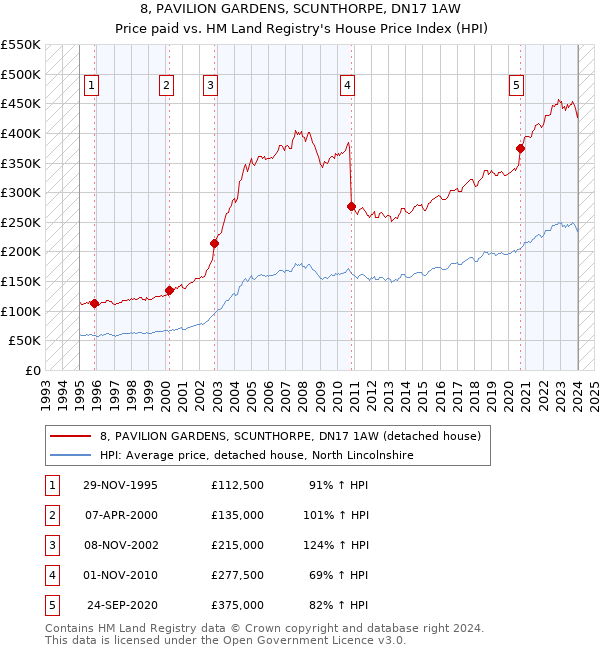 8, PAVILION GARDENS, SCUNTHORPE, DN17 1AW: Price paid vs HM Land Registry's House Price Index