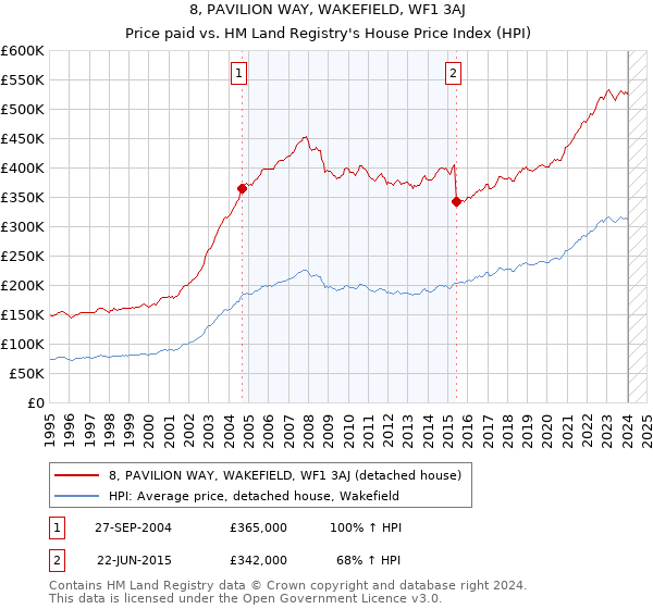 8, PAVILION WAY, WAKEFIELD, WF1 3AJ: Price paid vs HM Land Registry's House Price Index