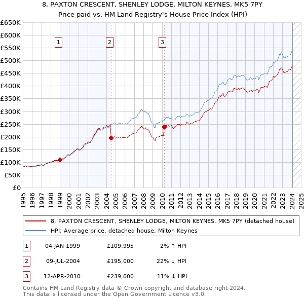 8, PAXTON CRESCENT, SHENLEY LODGE, MILTON KEYNES, MK5 7PY: Price paid vs HM Land Registry's House Price Index